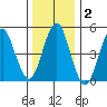 Branford tide chart for Thursday, January 2, 2025
