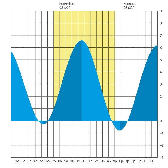 Branford tide chart for Thursday, January 30, 2025