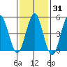 Branford tide chart for Friday, January 31, 2025