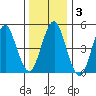 Branford tide chart for Friday, January 3, 2025