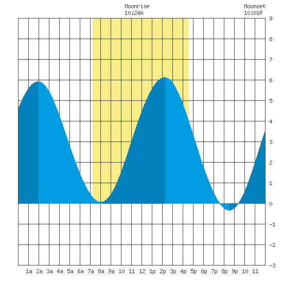 Branford tide chart for Saturday, January 4, 2025