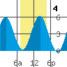 Branford tide chart for Saturday, January 4, 2025