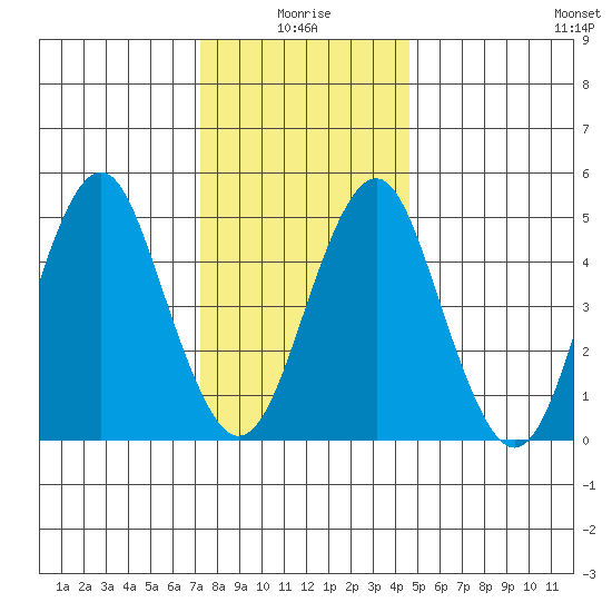 Branford tide chart for Sunday, January 5, 2025