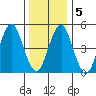 Branford tide chart for Sunday, January 5, 2025
