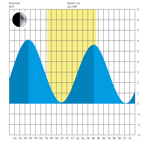 Branford tide chart for Monday, January 6, 2025