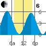 Branford tide chart for Monday, January 6, 2025