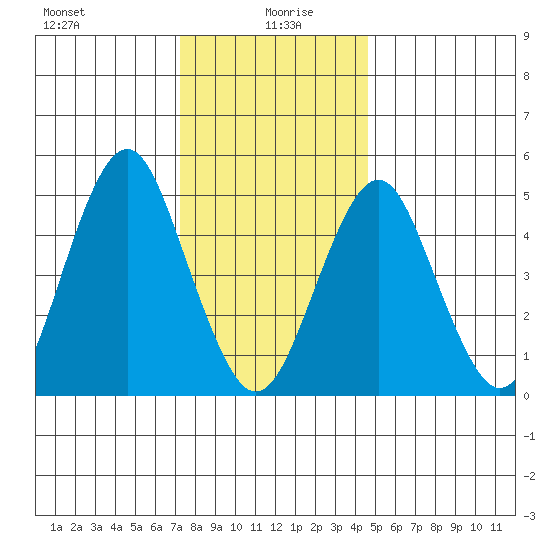 Branford tide chart for Tuesday, January 7, 2025