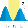 Branford tide chart for Tuesday, January 7, 2025