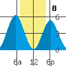 Branford tide chart for Wednesday, January 8, 2025
