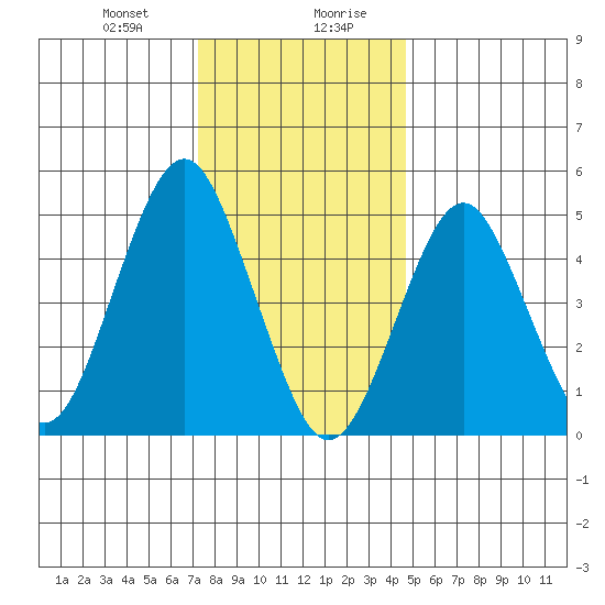 Branford tide chart for Thursday, January 9, 2025
