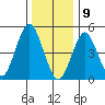 Branford tide chart for Thursday, January 9, 2025