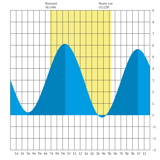 Branford tide chart for Monday, February 10, 2025