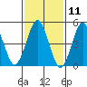 Branford tide chart for Tuesday, February 11, 2025