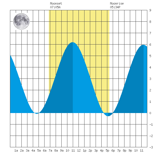 Branford tide chart for Wednesday, February 12, 2025