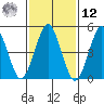 Branford tide chart for Wednesday, February 12, 2025