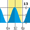 Branford tide chart for Thursday, February 13, 2025