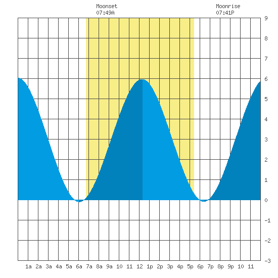 Branford tide chart for Friday, February 14, 2025