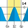 Branford tide chart for Friday, February 14, 2025