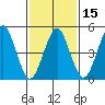 Branford tide chart for Saturday, February 15, 2025