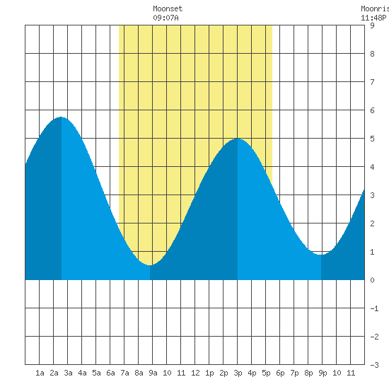 Branford tide chart for Tuesday, February 18, 2025