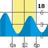 Branford tide chart for Tuesday, February 18, 2025