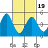 Branford tide chart for Wednesday, February 19, 2025