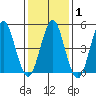 Branford tide chart for Saturday, February 1, 2025