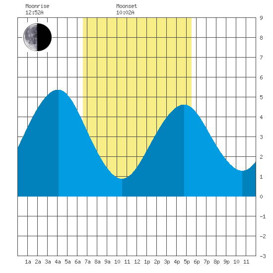 Branford tide chart for Thursday, February 20, 2025