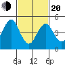 Branford tide chart for Thursday, February 20, 2025