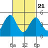 Branford tide chart for Friday, February 21, 2025