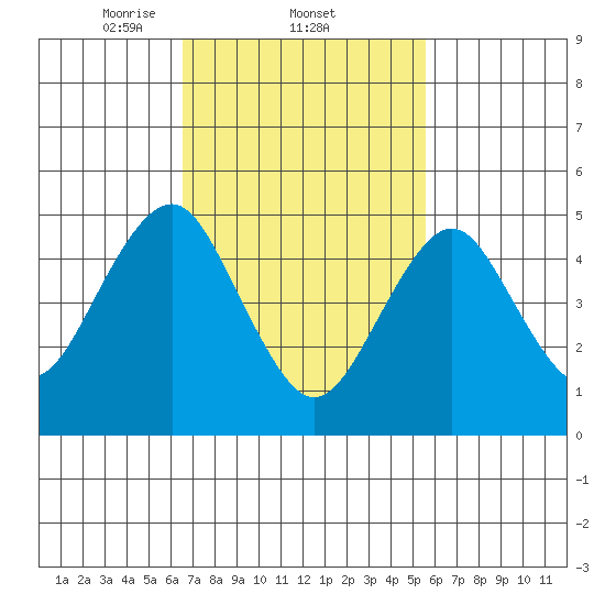 Branford tide chart for Saturday, February 22, 2025