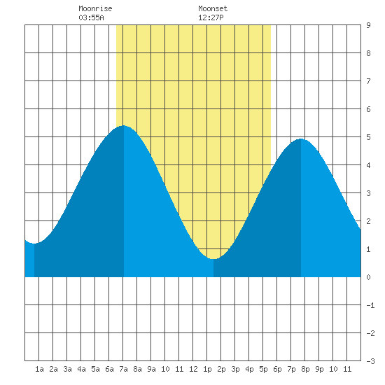 Branford tide chart for Sunday, February 23, 2025