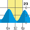 Branford tide chart for Sunday, February 23, 2025