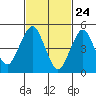 Branford tide chart for Monday, February 24, 2025