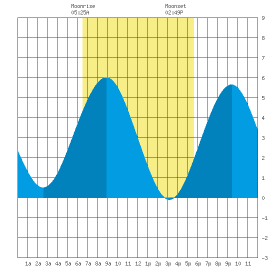 Branford tide chart for Tuesday, February 25, 2025