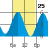 Branford tide chart for Tuesday, February 25, 2025