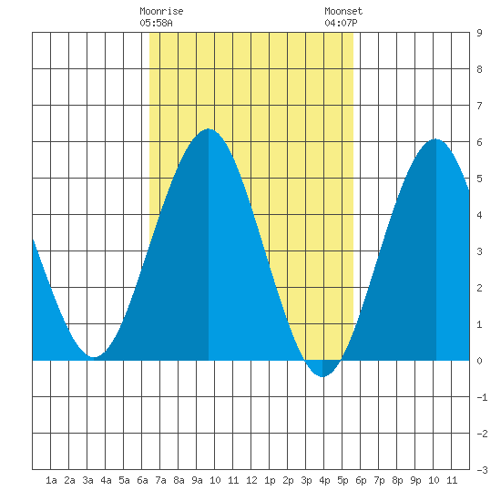 Branford tide chart for Wednesday, February 26, 2025