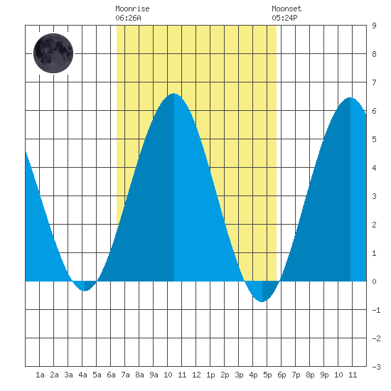 Branford tide chart for Thursday, February 27, 2025