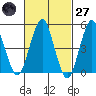 Branford tide chart for Thursday, February 27, 2025