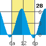 Branford tide chart for Friday, February 28, 2025