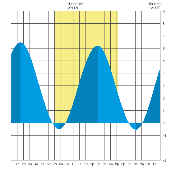 Branford tide chart for Sunday, February 2, 2025