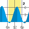 Branford tide chart for Sunday, February 2, 2025