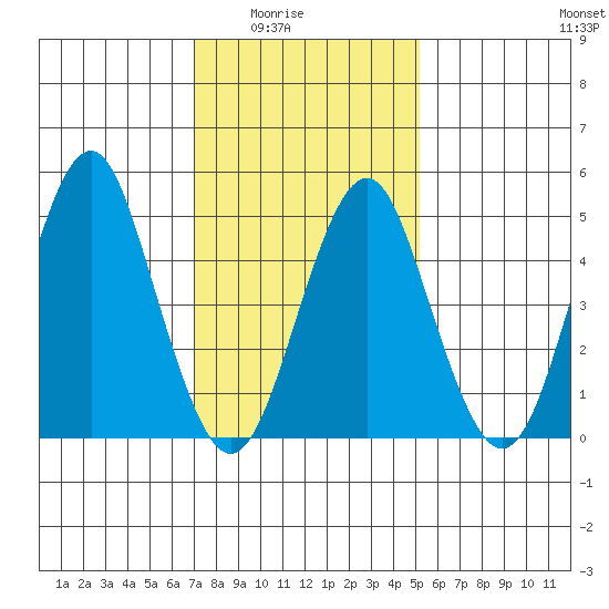 Branford tide chart for Monday, February 3, 2025