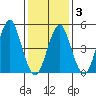 Branford tide chart for Monday, February 3, 2025