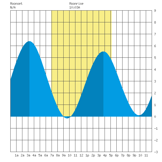 Branford tide chart for Tuesday, February 4, 2025