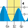 Branford tide chart for Tuesday, February 4, 2025