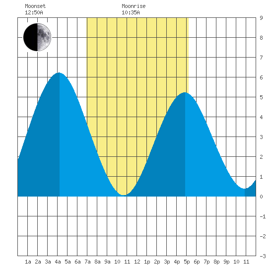 Branford tide chart for Wednesday, February 5, 2025
