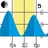 Branford tide chart for Wednesday, February 5, 2025