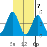 Branford tide chart for Friday, February 7, 2025