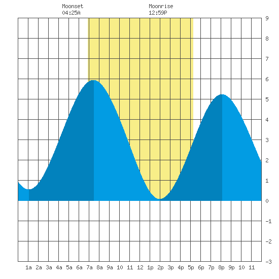 Branford tide chart for Saturday, February 8, 2025